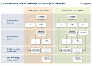 De Aanmeldroute primair onderwijs naar voortgezet onderwijs laat stap voor stap zien hoe de overstap van bao of sbo/so naar het vo werkt.